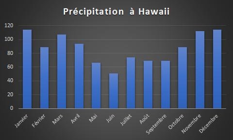 Graphique présentant les précipitations moyennes mois par mois dans l''état d'hawaii