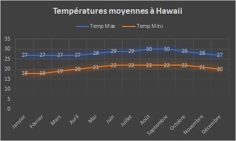 Graphique présentant les températures moyennes mois par mois dans l''état d'hawaii