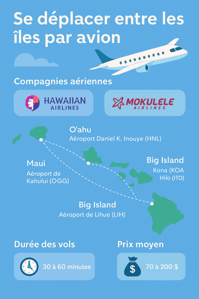 Carte et informations sur les vols inter-îles à Hawaï : compagnies aériennes, aéroports, durée des vols et prix moyens