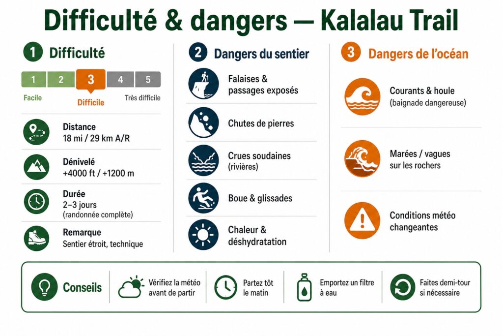 Infographie des dangers et du niveau de difficulté du Kalalau Trail