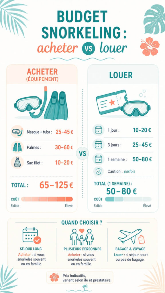 Infographie comparant le coût d’achat et de location d’un équipement de snorkeling avec une visualisation simple des économies possibles