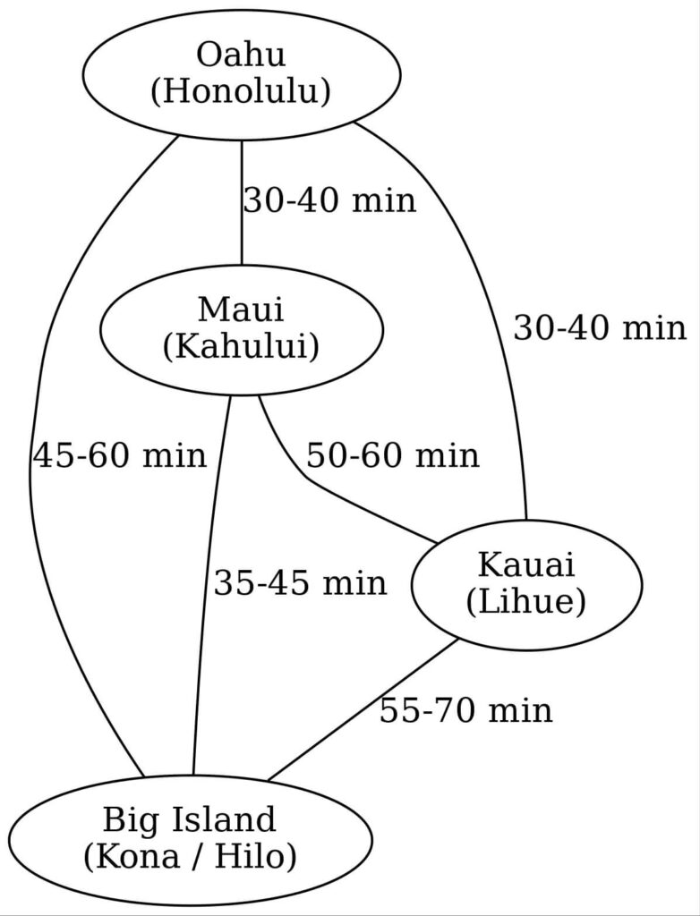 Carte avec durées de vols entre les principales îles hawaïennes