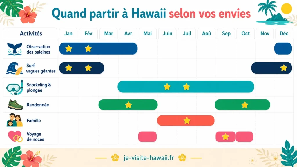 Matrice des meilleures périodes pour partir à Hawaii selon les activités : baleines, surf, snorkeling, randonnée, famille et voyage de noces