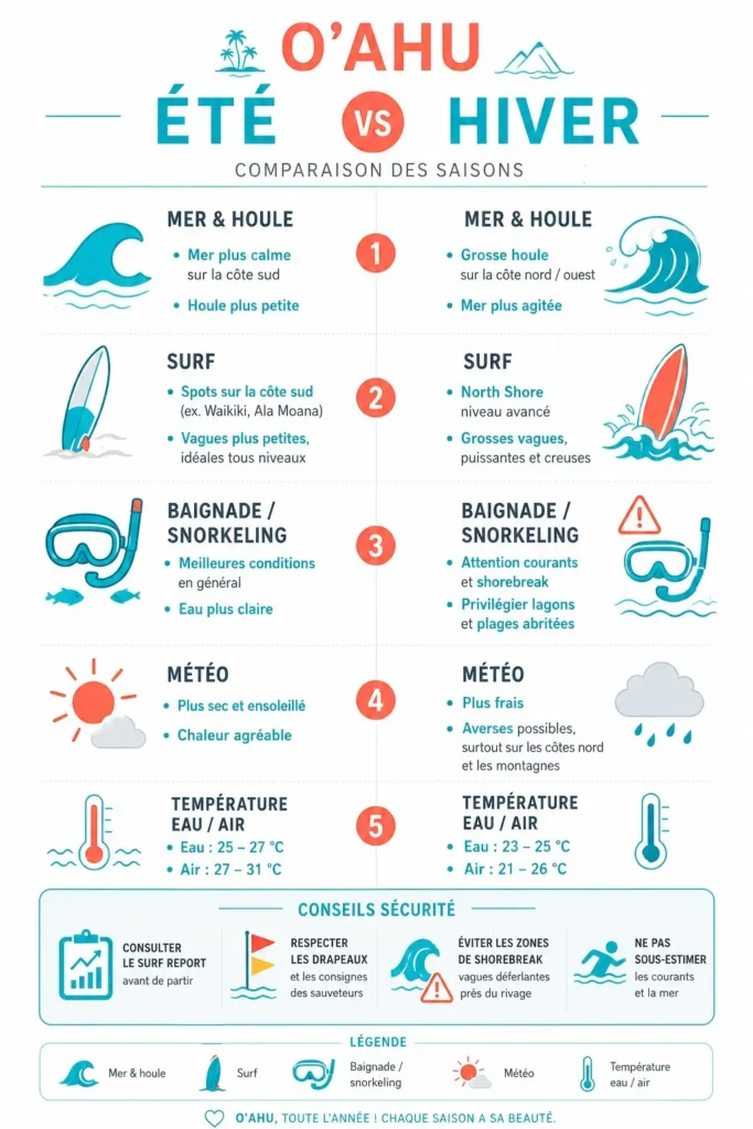 Infographie comparaison saisons Oahu été vs hiver conditions mer surf baignade