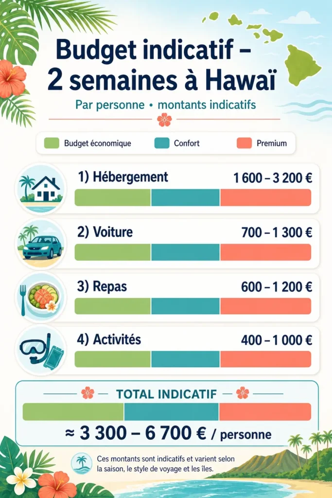 Infographie présentant les principales catégories de dépenses pour un séjour de deux semaines à Hawaï : hébergement, voiture, repas et activités, avec des montants indicatifs par personne.